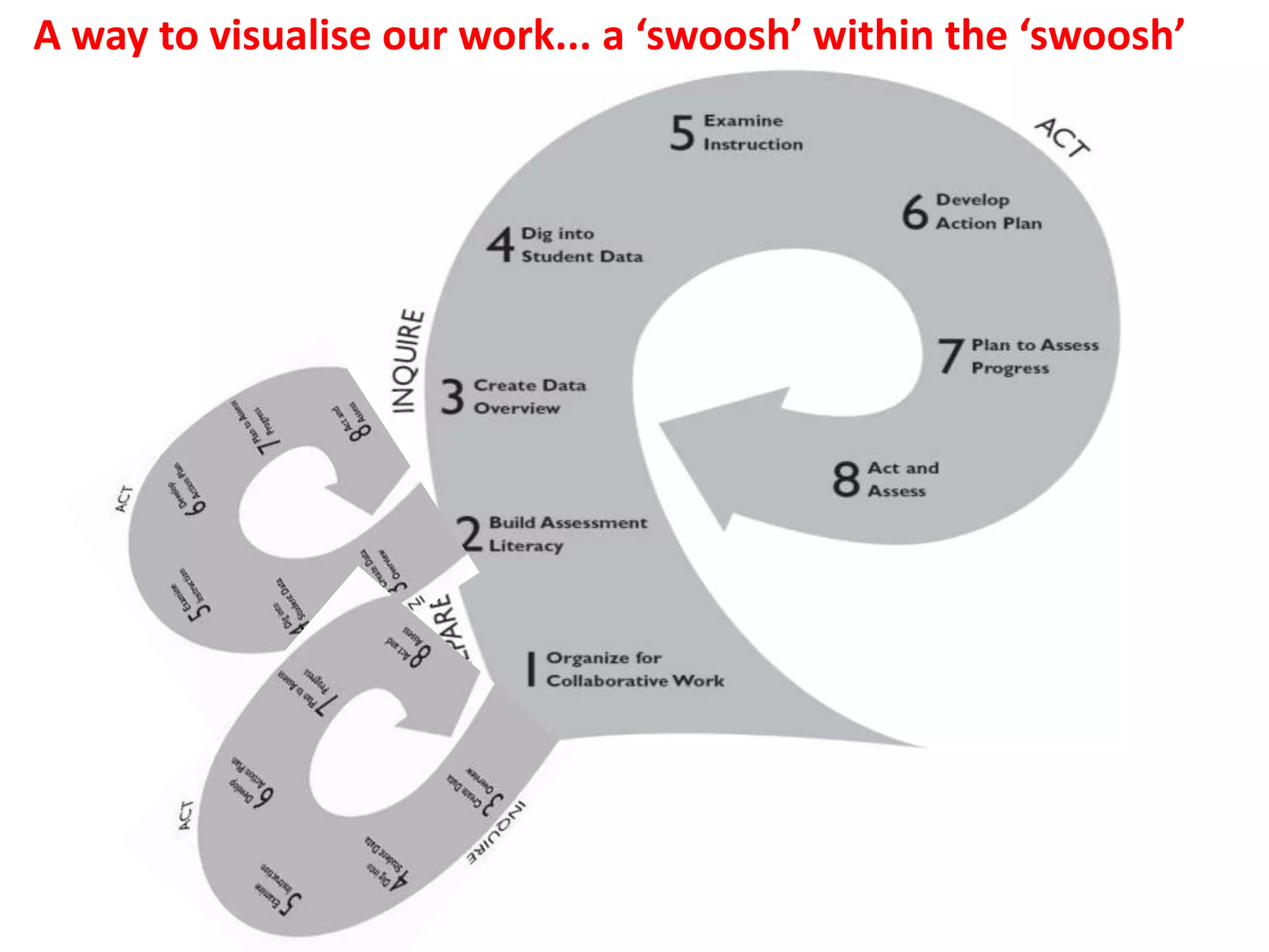 A way to visualise our work... a ‘swoosh’ within the ‘swoosh’




                                Count on from one number to find the total of two collections
 