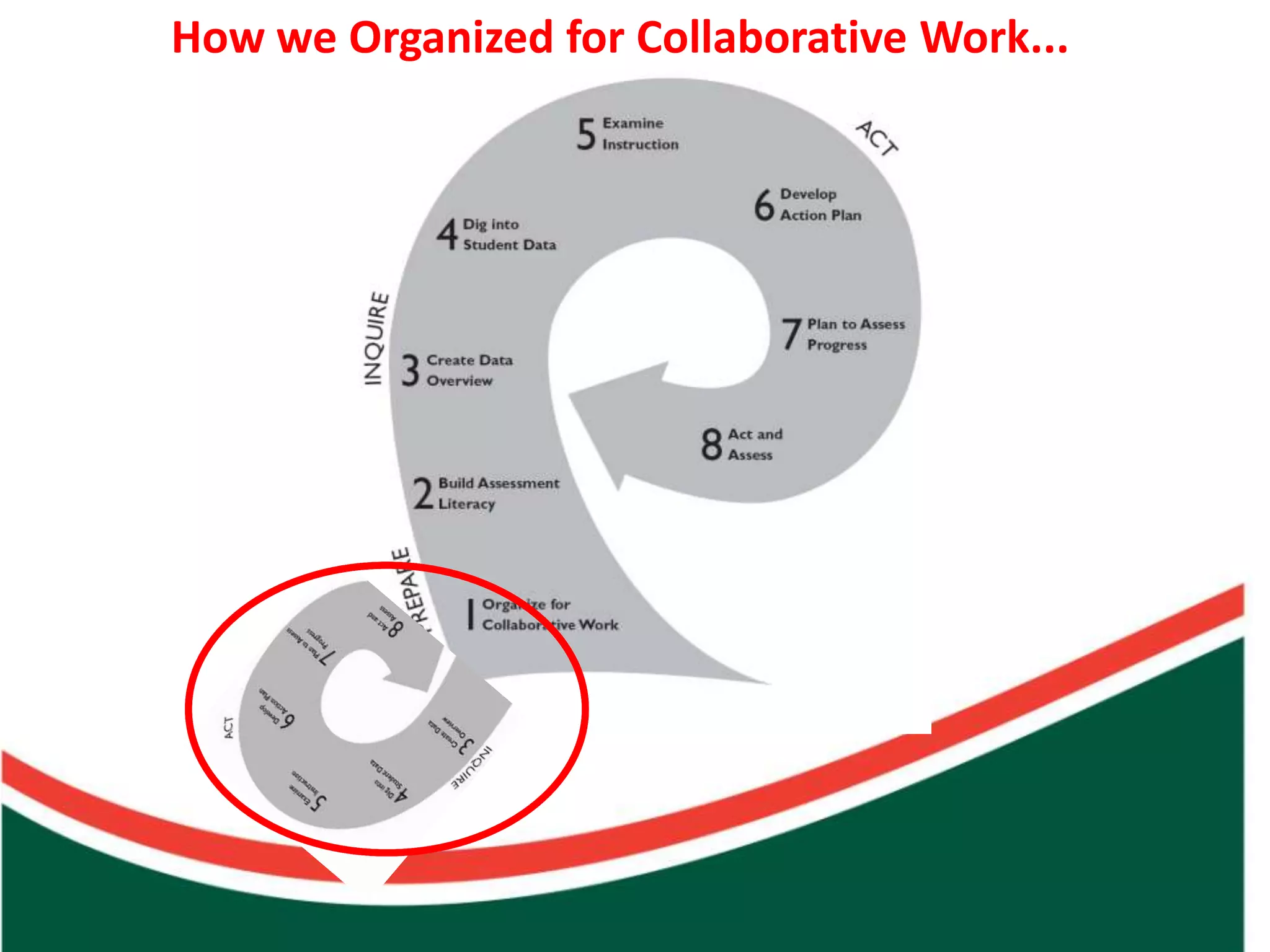 Count on from one number to find the total of two collections
                                                                How we Organized for Collaborative Work...
 