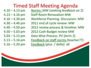 Timed Staff Meeting Agenda
4.10 – 4.13 pm   Norms: MW (seeking feedback on 2)
4.13 – 4.16 pm   Staff Room Renovation MW
4.16 – 4.30 pm   Workforce Planning Discussion: MW
4.30 – 4.40 pm   2011 end of cycle review: MW
4.40 – 4.50 pm   2012 review process & timeline: MW
4.50 – 5.03 pm   2012 Cash Budget review MW
5.03 – 5.13 pm   Data Wise Process. PV (term 2)
5.13 – 5.16 pm   Feedback on staff norms (teacher??)
5.16 – 5.20 pm   Feedback (plus / delta) all
 