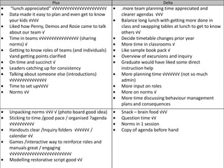 Plus                                              Delta
 “lunch appreciated” √√√√√√√√√√√√√√√√√√√√√√        .more team planning time appreciated and
Data made it easy to plan and even get to know     clearer agendas √√√
your kids √√√√                                     Balance long lunch with getting more done in
Liked how Penny, Demos and Rosie came to talk      class and swapping tables at lunch to get to know
about our team √                                   others √√
Time in teams √√√√√√√√√√√√√√√√ (sharing            Decide timetable changes prior year
norms) √                                           More time in classrooms √
Getting to know roles of teams (and individuals)   Like sample book pack √
√and getting points clarified                      Overview of excursions and inquiry
On time and succinct √                             Graduate would have liked some direct
Leaders catching up for consistency                instruction help
Talking about someone else (introductions)         More planning time √√√√√√√ (not so much
√√√√√√√√√√√√√√√                                    admin)
Time to set up√√√√                                 More input on roles
Norms √√                                           More on norms √
                                                   More time discussing behaviour management
                                                   plans and consequences
Unpacking norms √√√ √ (photo board good idea)      Snack – brain food √√√
Sticking to time /good pace / organised ?agenda    Question time √√
√√√√√√√√√√                                         Norms in 1 session
Handouts clear /Inquiry folders √√√√√√ /           Copy of agenda before hand
calendar √√
Games /interactive way to reinforce roles and
manuals great / engaging
√√√√√√√√√√√√√√√√√√√√√√√√√
Modelling restorative script good √√
 