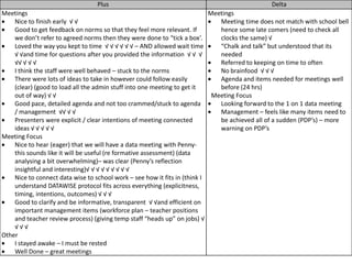 Plus                                                         Delta
Meetings                                                                   Meetings
    Nice to finish early √ √                                                  Meeting time does not match with school bell
    Good to get feedback on norms so that they feel more relevant. If         hence some late comers (need to check all
    we don’t refer to agreed norms then they were done to “tick a box’.       clocks the same) √
    Loved the way you kept to time √ √ √ √ √ √ – AND allowed wait time        “Chalk and talk” but understood that its
    √ √and time for questions after you provided the information √ √ √        needed
    √√ √ √ √                                                                  Referred to keeping on time to often
    I think the staff were well behaved – stuck to the norms                  No brainfood √ √ √
    There were lots of ideas to take in however could follow easily           Agenda and items needed for meetings well
    (clear) (good to load all the admin stuff into one meeting to get it      before (24 hrs)
    out of way) √ √                                                         Meeting Focus
    Good pace, detailed agenda and not too crammed/stuck to agenda            Looking forward to the 1 on 1 data meeting
    / management √√ √ √                                                       Management – feels like many items need to
    Presenters were explicit / clear intentions of meeting connected          be achieved all of a sudden (PDP’s) – more
    ideas √ √ √ √ √                                                           warning on PDP’s
Meeting Focus
    Nice to hear (eager) that we will have a data meeting with Penny-
    this sounds like it will be useful (re formative assessment) (data
    analysing a bit overwhelming)– was clear (Penny’s reflection
    insightful and interesting)√ √ √ √ √ √ √ √ √
    Nice to connect data wise to school work – see how it fits in (think I
    understand DATAWISE protocol fits across everything (explicitness,
    timing, intentions, outcomes) √ √ √
    Good to clarify and be informative, transparent √ √and efficient on
    important management items (workforce plan – teacher positions
    and teacher review process) (giving temp staff “heads up” on jobs) √
    √√√
Other
    I stayed awake – I must be rested
    Well Done – great meetings
 