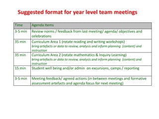 Suggested format for year level team meetings
Time      Agenda Items
3-5 min   Review norms / feedback from last meeting/ agenda/ objectives and
          celebrations
35 min    Curriculum Area 1 (rotate reading and writing workshops)
          bring artefacts or data to review, analysis and inform planning (content) and
          instruction
35 min    Curriculum Area 2 (rotate mathematics & Inquiry Learning)
          bring artefacts or data to review, analysis and inform planning (content) and
          instruction
15 min    Student well being and/or admin on excursions, camps / reporting

3-5 min   Meeting feedback/ agreed actions (in between meetings and formative
          assessment artefacts and agenda focus for next meeting)
 