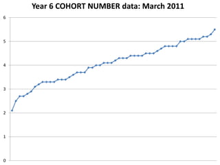 Year 6 COHORT NUMBER data: March 2011
6




5




4




3




2




1




0
 