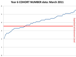 Year 6 COHORT NUMBER data: March 2011
6




5




                                            Expected Achievement Level
4




3




2




1




0
 