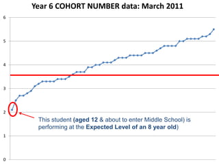 Year 6 COHORT NUMBER data: March 2011
6




5




4




3




2
     This student (aged 12 & about to enter Middle School) is
     performing at the Expected Level of an 8 year old)
1




0
 