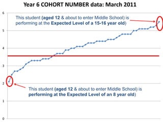 Year 6 COHORT NUMBER data: March 2011
6
    This student (aged 12 & about to enter Middle School) is
    performing at the Expected Level of a 15-16 year old)
5




4




3




2
          This student (aged 12 & about to enter Middle School) is
          performing at the Expected Level of an 8 year old)
1




0
 