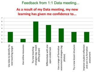 0
                                  1
                                      2
                                          3
                                              4
                                                  5
                                                      6
                                                          7
   Use data to identify my
    next teaching target



     Use online resources



        Try new teaching
     strategies (eg: mixed-
         ability groups)


    Differentiate with one
       open-ended task


 Use a range of formative
assessment strategies (eg:
         photos)



Try a new lesson structure
                                                               learning has given me confidence to...
                                                              As a result of my Data meeting, my new
                                                                                                        Feedback from 1:1 Data meeting...




Improve student reflection
  and use it as formative
       assessment
 