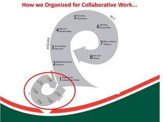Count on from one number to find the total of two collections
                                                                How we Organized for Collaborative Work...
 