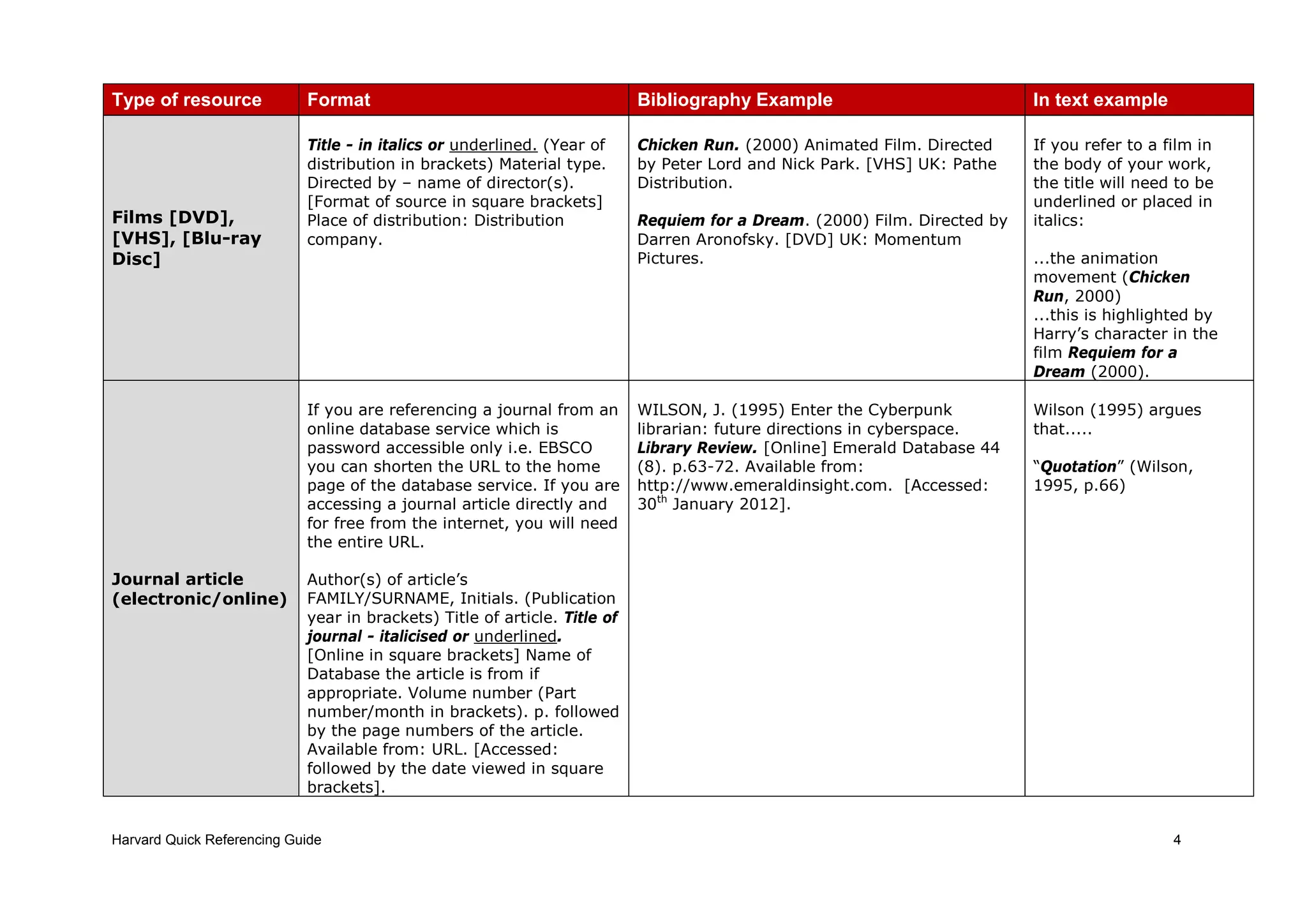 Harvard Quick Referencing Guide 4
Type of resource Format Bibliography Example In text example
Films [DVD],
[VHS], [Blu-ray
Disc]
Title - in italics or underlined. (Year of
distribution in brackets) Material type.
Directed by – name of director(s).
[Format of source in square brackets]
Place of distribution: Distribution
company.
Chicken Run. (2000) Animated Film. Directed
by Peter Lord and Nick Park. [VHS] UK: Pathe
Distribution.
Requiem for a Dream. (2000) Film. Directed by
Darren Aronofsky. [DVD] UK: Momentum
Pictures.
If you refer to a film in
the body of your work,
the title will need to be
underlined or placed in
italics:
...the animation
movement (Chicken
Run, 2000)
...this is highlighted by
Harry’s character in the
film Requiem for a
Dream (2000).
Journal article
(electronic/online)
If you are referencing a journal from an
online database service which is
password accessible only i.e. EBSCO
you can shorten the URL to the home
page of the database service. If you are
accessing a journal article directly and
for free from the internet, you will need
the entire URL.
Author(s) of article’s
FAMILY/SURNAME, Initials. (Publication
year in brackets) Title of article. Title of
journal - italicised or underlined.
[Online in square brackets] Name of
Database the article is from if
appropriate. Volume number (Part
number/month in brackets). p. followed
by the page numbers of the article.
Available from: URL. [Accessed:
followed by the date viewed in square
brackets].
WILSON, J. (1995) Enter the Cyberpunk
librarian: future directions in cyberspace.
Library Review. [Online] Emerald Database 44
(8). p.63-72. Available from:
http://www.emeraldinsight.com. [Accessed:
30th
January 2012].
Wilson (1995) argues
that.....
“Quotation” (Wilson,
1995, p.66)
 