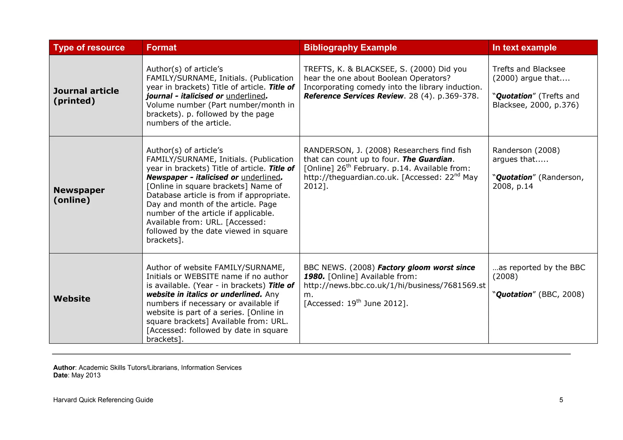 Harvard Quick Referencing Guide 5
Type of resource Format Bibliography Example In text example
Journal article
(printed)
Author(s) of article’s
FAMILY/SURNAME, Initials. (Publication
year in brackets) Title of article. Title of
journal - italicised or underlined.
Volume number (Part number/month in
brackets). p. followed by the page
numbers of the article.
TREFTS, K. & BLACKSEE, S. (2000) Did you
hear the one about Boolean Operators?
Incorporating comedy into the library induction.
Reference Services Review. 28 (4). p.369-378.
Trefts and Blacksee
(2000) argue that....
“Quotation” (Trefts and
Blacksee, 2000, p.376)
Newspaper
(online)
Author(s) of article’s
FAMILY/SURNAME, Initials. (Publication
year in brackets) Title of article. Title of
Newspaper - italicised or underlined.
[Online in square brackets] Name of
Database article is from if appropriate.
Day and month of the article. Page
number of the article if applicable.
Available from: URL. [Accessed:
followed by the date viewed in square
brackets].
RANDERSON, J. (2008) Researchers find fish
that can count up to four. The Guardian.
[Online] 26th
February. p.14. Available from:
http://theguardian.co.uk. [Accessed: 22nd
May
2012].
Randerson (2008)
argues that.....
“Quotation” (Randerson,
2008, p.14
Website
Author of website FAMILY/SURNAME,
Initials or WEBSITE name if no author
is available. (Year - in brackets) Title of
website in italics or underlined. Any
numbers if necessary or available if
website is part of a series. [Online in
square brackets] Available from: URL.
[Accessed: followed by date in square
brackets].
BBC NEWS. (2008) Factory gloom worst since
1980. [Online] Available from:
http://news.bbc.co.uk/1/hi/business/7681569.st
m.
[Accessed: 19th
June 2012].
…as reported by the BBC
(2008)
“Quotation” (BBC, 2008)
Author: Academic Skills Tutors/Librarians, Information Services
Date: May 2013
 