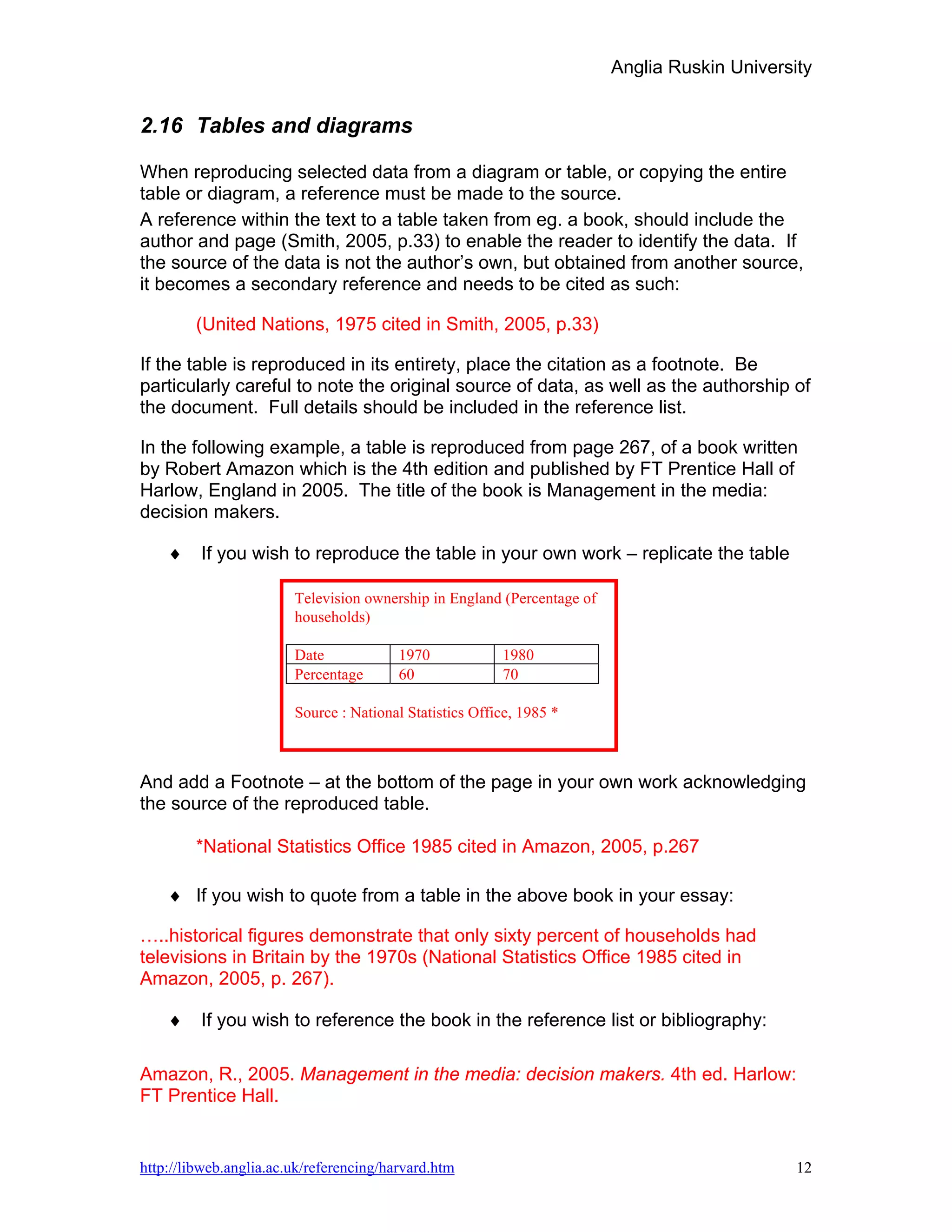 Anglia Ruskin University


2.16 Tables and diagrams

When reproducing selected data from a diagram or table, or copying the entire
table or diagram, a reference must be made to the source.
A reference within the text to a table taken from eg. a book, should include the
author and page (Smith, 2005, p.33) to enable the reader to identify the data. If
the source of the data is not the author’s own, but obtained from another source,
it becomes a secondary reference and needs to be cited as such:

        (United Nations, 1975 cited in Smith, 2005, p.33)

If the table is reproduced in its entirety, place the citation as a footnote. Be
particularly careful to note the original source of data, as well as the authorship of
the document. Full details should be included in the reference list.

In the following example, a table is reproduced from page 267, of a book written
by Robert Amazon which is the 4th edition and published by FT Prentice Hall of
Harlow, England in 2005. The title of the book is Management in the media:
decision makers.

    ♦    If you wish to reproduce the table in your own work – replicate the table

                        Television ownership in England (Percentage of
                        households)

                        Date             1970            1980
                        Percentage       60              70

                        Source : National Statistics Office, 1985 *



And add a Footnote – at the bottom of the page in your own work acknowledging
the source of the reproduced table.

        *National Statistics Office 1985 cited in Amazon, 2005, p.267

    ♦ If you wish to quote from a table in the above book in your essay:

…..historical figures demonstrate that only sixty percent of households had
televisions in Britain by the 1970s (National Statistics Office 1985 cited in
Amazon, 2005, p. 267).

    ♦    If you wish to reference the book in the reference list or bibliography:

Amazon, R., 2005. Management in the media: decision makers. 4th ed. Harlow:
FT Prentice Hall.


http://libweb.anglia.ac.uk/referencing/harvard.htm                                             12
 