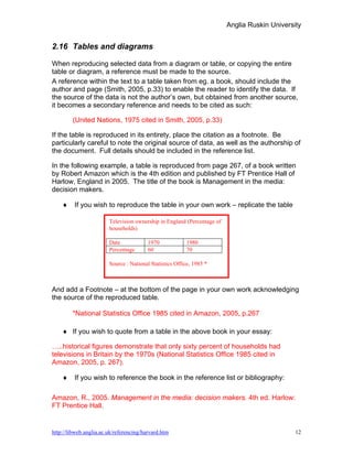 Anglia Ruskin University


2.16 Tables and diagrams

When reproducing selected data from a diagram or table, or copying the entire
table or diagram, a reference must be made to the source.
A reference within the text to a table taken from eg. a book, should include the
author and page (Smith, 2005, p.33) to enable the reader to identify the data. If
the source of the data is not the author’s own, but obtained from another source,
it becomes a secondary reference and needs to be cited as such:

        (United Nations, 1975 cited in Smith, 2005, p.33)

If the table is reproduced in its entirety, place the citation as a footnote. Be
particularly careful to note the original source of data, as well as the authorship of
the document. Full details should be included in the reference list.

In the following example, a table is reproduced from page 267, of a book written
by Robert Amazon which is the 4th edition and published by FT Prentice Hall of
Harlow, England in 2005. The title of the book is Management in the media:
decision makers.

    ♦    If you wish to reproduce the table in your own work – replicate the table

                        Television ownership in England (Percentage of
                        households)

                        Date             1970            1980
                        Percentage       60              70

                        Source : National Statistics Office, 1985 *



And add a Footnote – at the bottom of the page in your own work acknowledging
the source of the reproduced table.

        *National Statistics Office 1985 cited in Amazon, 2005, p.267

    ♦ If you wish to quote from a table in the above book in your essay:

…..historical figures demonstrate that only sixty percent of households had
televisions in Britain by the 1970s (National Statistics Office 1985 cited in
Amazon, 2005, p. 267).

    ♦    If you wish to reference the book in the reference list or bibliography:

Amazon, R., 2005. Management in the media: decision makers. 4th ed. Harlow:
FT Prentice Hall.


http://libweb.anglia.ac.uk/referencing/harvard.htm                                             12
 
