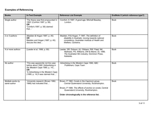 Examples of Referencing

Books               In-Text Example                       Reference List Example                                    EndNote X (which reference type?)

Single author       ‘The theory was first propounded in   Comfort, A 1997, A good age, Mitchell Beazley,            Book
                    1993’ (Comfort 1997, p. 58)              London.
                    OR
                    ‘Comfort (1997, p. 58) claimed
                    that…’


2 or 3 authors      (Madden & Hogan 1997, p. 45)          Madden, R & Hogan, T 1997, The definition of              Book
                    OR                                       disability in Australia: moving towards national
                    Madden and Hogan (1997, p. 45)           consistency, Australian Institute of Health and
                    discuss this idea…                       Welfare, Canberra.


4 or more authors   (Leeder et al. 1996, p. 69)           Leeder, SR, Dobson, AJ, Gibbers, RW, Patel, NK,           Book
                                                              Mathews, PS, Williams, DW & Mariot, DL 1996,
                                                              The Australian film industry, Dominion Press,
                                                              Adelaide.


No author           ‘This was apparently not the case     Advertising in the Western Cape 1990, ABC                 Book
                    before about 1995’ (Advertising in        Publishers, Cape Town.
                    the Western Cape 1990, p. 14)…
                    OR
                    ‘In Advertising in the Western Cape
                    (1990, p. 14) it was claimed that…’


Multiple works by   ‘University research (Brown 1982,     Brown, P 1982, Corals in the Capricorn group,             Book
same author         1988) has indicated that…’                Central Queensland University, Rockhampton.

                                                          Brown, P 1988, The effects of anchor on corals, Central
                                                              Queensland University, Rockhampton.

                                                          Order chronologically in the reference list.



                                                                                                                                               3 of 11
 
