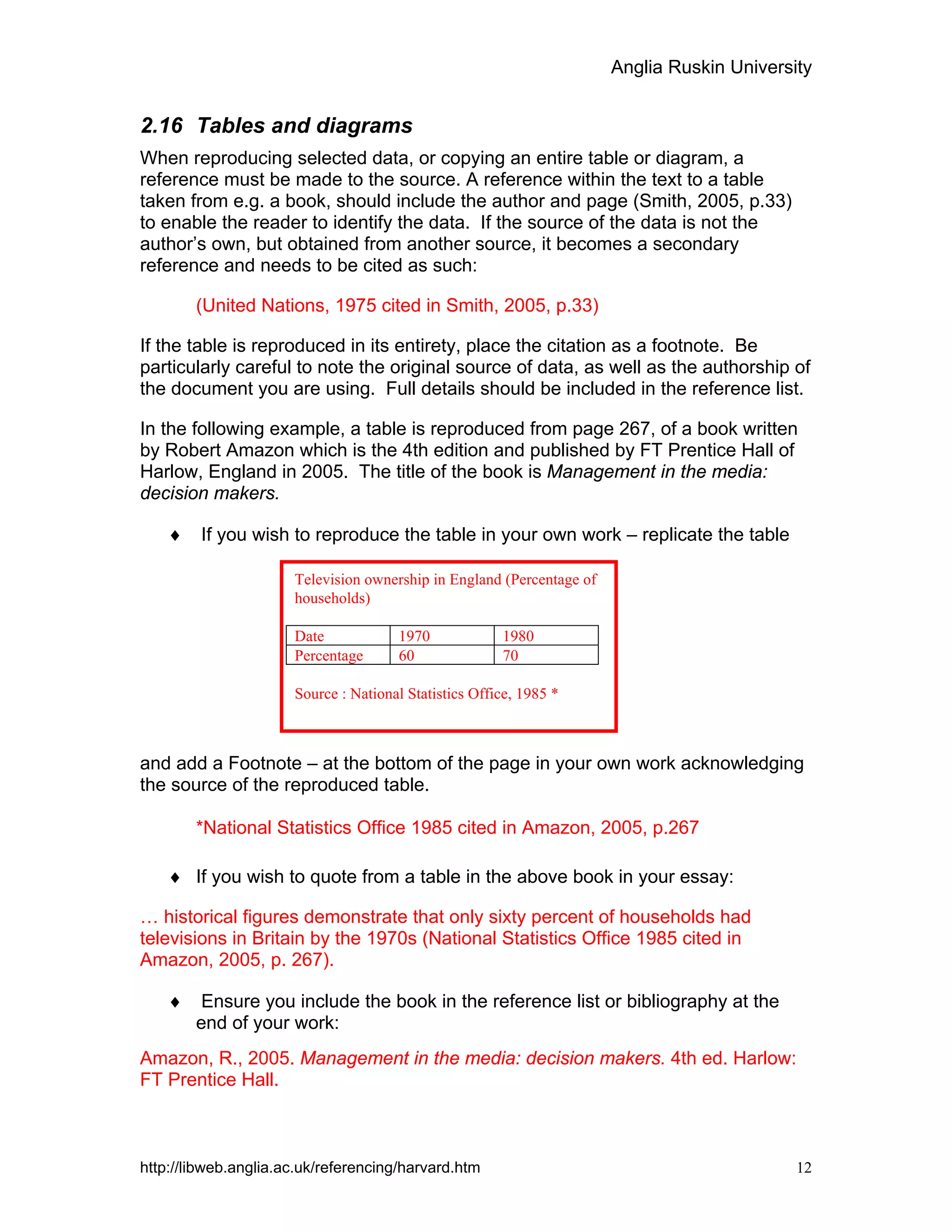 Anglia Ruskin University
http://libweb.anglia.ac.uk/referencing/harvard.htm 12
2.16 Tables and diagrams
When reproducing selected data, or copying an entire table or diagram, a
reference must be made to the source. A reference within the text to a table
taken from e.g. a book, should include the author and page (Smith, 2005, p.33)
to enable the reader to identify the data. If the source of the data is not the
author’s own, but obtained from another source, it becomes a secondary
reference and needs to be cited as such:
(United Nations, 1975 cited in Smith, 2005, p.33)
If the table is reproduced in its entirety, place the citation as a footnote. Be
particularly careful to note the original source of data, as well as the authorship of
the document you are using. Full details should be included in the reference list.
In the following example, a table is reproduced from page 267, of a book written
by Robert Amazon which is the 4th edition and published by FT Prentice Hall of
Harlow, England in 2005. The title of the book is Management in the media:
decision makers.
♦ If you wish to reproduce the table in your own work – replicate the table
and add a Footnote – at the bottom of the page in your own work acknowledging
the source of the reproduced table.
*National Statistics Office 1985 cited in Amazon, 2005, p.267
♦ If you wish to quote from a table in the above book in your essay:
… historical figures demonstrate that only sixty percent of households had
televisions in Britain by the 1970s (National Statistics Office 1985 cited in
Amazon, 2005, p. 267).
♦ Ensure you include the book in the reference list or bibliography at the
end of your work:
Amazon, R., 2005. Management in the media: decision makers. 4th ed. Harlow:
FT Prentice Hall.
Television ownership in England (Percentage of
households)
Date 1970 1980
Percentage 60 70
Source : National Statistics Office, 1985 *
 