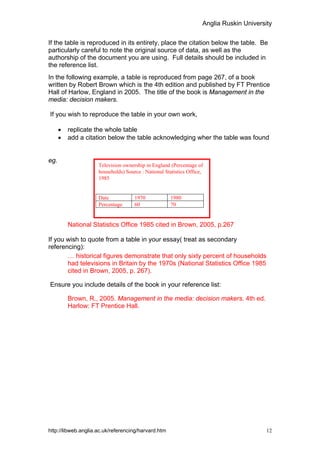 Anglia Ruskin University


If the table is reproduced in its entirety, place the citation below the table. Be
particularly careful to note the original source of data, as well as the
authorship of the document you are using. Full details should be included in
the reference list.
In the following example, a table is reproduced from page 267, of a book
written by Robert Brown which is the 4th edition and published by FT Prentice
Hall of Harlow, England in 2005. The title of the book is Management in the
media: decision makers.

If you wish to reproduce the table in your own work,

      •   replicate the whole table
      •   add a citation below the table acknowledging wher the table was found


eg.
                     Television ownership in England (Percentage of
                     households) Source : National Statistics Office,
                     1985


                     Date            1970             1980
                     Percentage      60               70


          National Statistics Office 1985 cited in Brown, 2005, p.267

If you wish to quote from a table in your essay( treat as secondary
referencing):
       … historical figures demonstrate that only sixty percent of households
       had televisions in Britain by the 1970s (National Statistics Office 1985
       cited in Brown, 2005, p. 267).

Ensure you include details of the book in your reference list:

          Brown, R., 2005. Management in the media: decision makers. 4th ed.
          Harlow: FT Prentice Hall.




http://libweb.anglia.ac.uk/referencing/harvard.htm                                        12
 