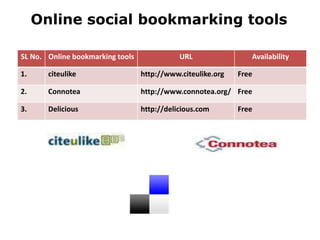Online social bookmarking tools
SL No. Online bookmarking tools URL Availability
1. citeulike http://www.citeulike.org Free
2. Connotea http://www.connotea.org/ Free
3. Delicious http://delicious.com Free
 
