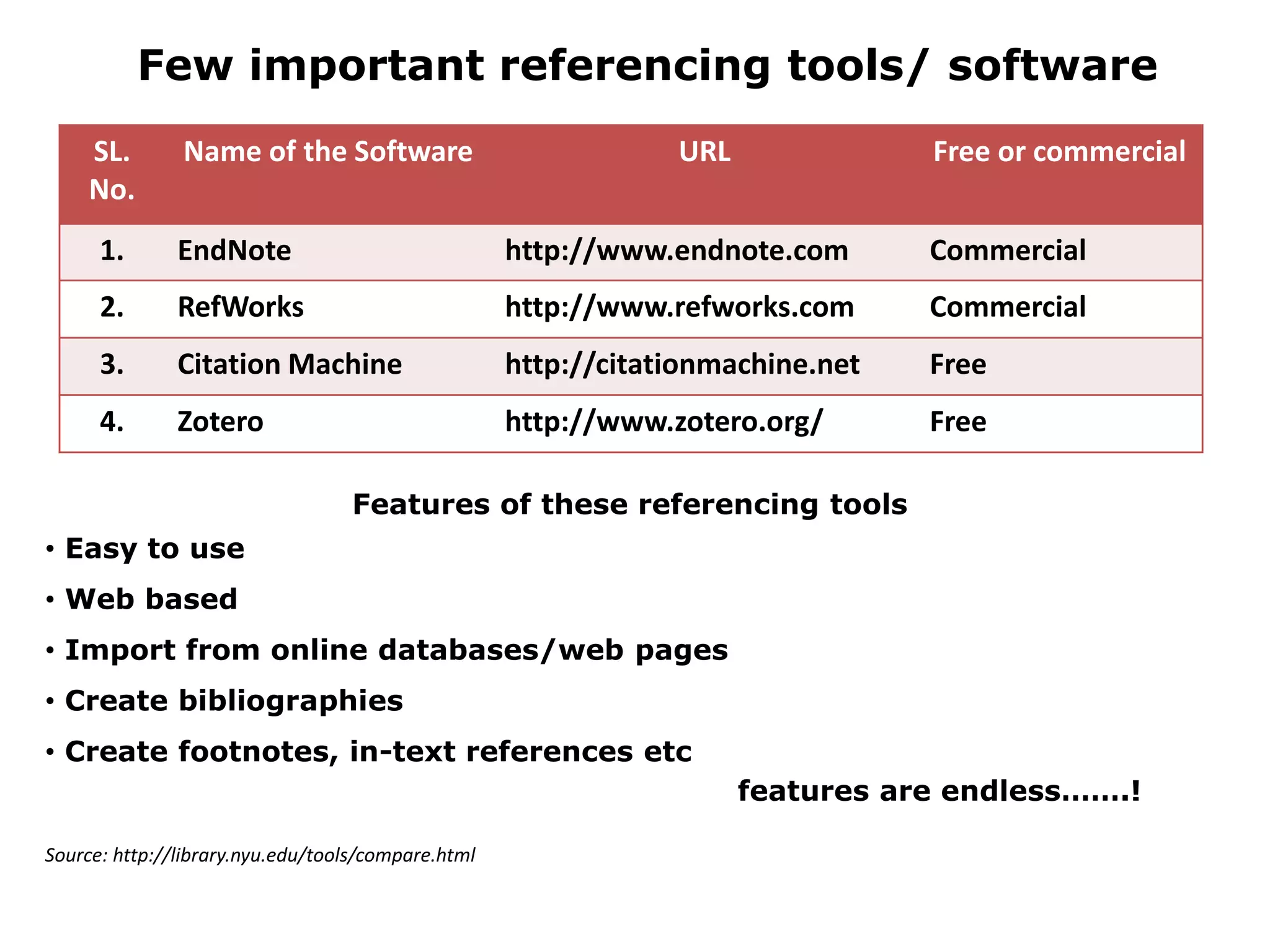 Few important referencing tools/ software
SL.
No.
Name of the Software URL Free or commercial
1. EndNote http://www.endnote.com Commercial
2. RefWorks http://www.refworks.com Commercial
3. Citation Machine http://citationmachine.net Free
4. Zotero http://www.zotero.org/ Free
Features of these referencing tools
• Easy to use
• Web based
• Import from online databases/web pages
• Create bibliographies
• Create footnotes, in-text references etc
features are endless…….!
Source: http://library.nyu.edu/tools/compare.html
 