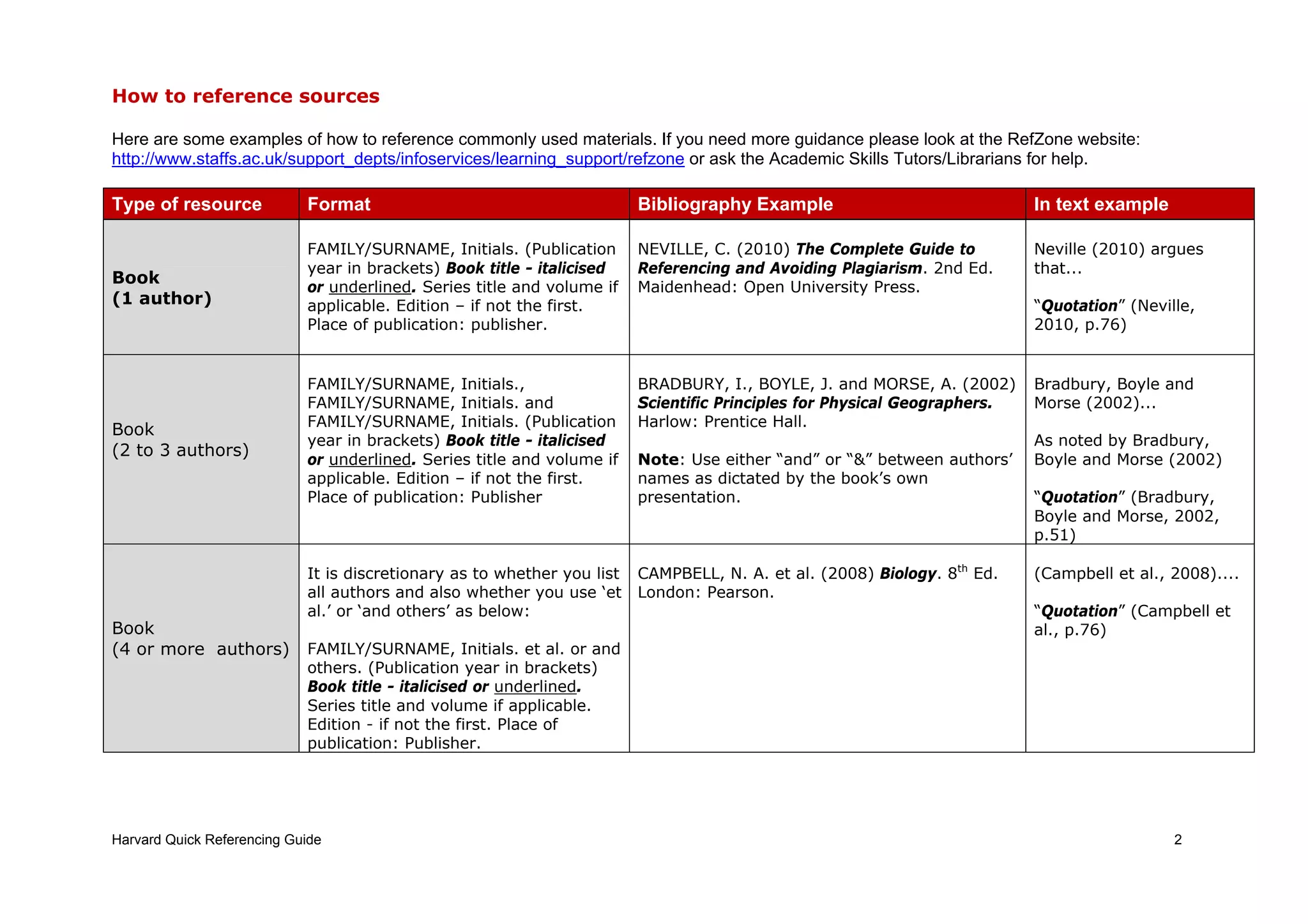 Harvard Quick Referencing Guide 2
How to reference sources
Here are some examples of how to reference commonly used materials. If you need more guidance please look at the RefZone website:
http://www.staffs.ac.uk/support_depts/infoservices/learning_support/refzone or ask the Academic Skills Tutors/Librarians for help.
Type of resource Format Bibliography Example In text example
Book
(1 author)
FAMILY/SURNAME, Initials. (Publication
year in brackets) Book title - italicised
or underlined. Series title and volume if
applicable. Edition – if not the first.
Place of publication: publisher.
NEVILLE, C. (2010) The Complete Guide to
Referencing and Avoiding Plagiarism. 2nd Ed.
Maidenhead: Open University Press.
Neville (2010) argues
that...
“Quotation” (Neville,
2010, p.76)
Book
(2 to 3 authors)
FAMILY/SURNAME, Initials.,
FAMILY/SURNAME, Initials. and
FAMILY/SURNAME, Initials. (Publication
year in brackets) Book title - italicised
or underlined. Series title and volume if
applicable. Edition – if not the first.
Place of publication: Publisher
BRADBURY, I., BOYLE, J. and MORSE, A. (2002)
Scientific Principles for Physical Geographers.
Harlow: Prentice Hall.
Note: Use either “and” or “&” between authors’
names as dictated by the book’s own
presentation.
Bradbury, Boyle and
Morse (2002)...
As noted by Bradbury,
Boyle and Morse (2002)
“Quotation” (Bradbury,
Boyle and Morse, 2002,
p.51)
Book
(4 or more authors)
It is discretionary as to whether you list
all authors and also whether you use ‘et
al.’ or ‘and others’ as below:
FAMILY/SURNAME, Initials. et al. or and
others. (Publication year in brackets)
Book title - italicised or underlined.
Series title and volume if applicable.
Edition - if not the first. Place of
publication: Publisher.
CAMPBELL, N. A. et al. (2008) Biology. 8th
Ed.
London: Pearson.
(Campbell et al., 2008)....
“Quotation” (Campbell et
al., p.76)
 
