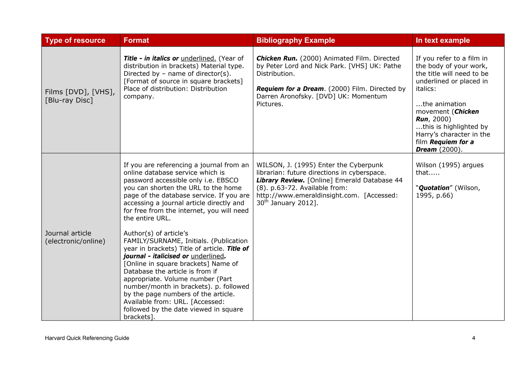 Harvard Quick Referencing Guide 4
Type of resource Format Bibliography Example In text example
Films [DVD], [VHS],
[Blu-ray Disc]
Title - in italics or underlined. (Year of
distribution in brackets) Material type.
Directed by – name of director(s).
[Format of source in square brackets]
Place of distribution: Distribution
company.
Chicken Run. (2000) Animated Film. Directed
by Peter Lord and Nick Park. [VHS] UK: Pathe
Distribution.
Requiem for a Dream. (2000) Film. Directed by
Darren Aronofsky. [DVD] UK: Momentum
Pictures.
If you refer to a film in
the body of your work,
the title will need to be
underlined or placed in
italics:
...the animation
movement (Chicken
Run, 2000)
...this is highlighted by
Harry’s character in the
film Requiem for a
Dream (2000).
Journal article
(electronic/online)
If you are referencing a journal from an
online database service which is
password accessible only i.e. EBSCO
you can shorten the URL to the home
page of the database service. If you are
accessing a journal article directly and
for free from the internet, you will need
the entire URL.
Author(s) of article’s
FAMILY/SURNAME, Initials. (Publication
year in brackets) Title of article. Title of
journal - italicised or underlined.
[Online in square brackets] Name of
Database the article is from if
appropriate. Volume number (Part
number/month in brackets). p. followed
by the page numbers of the article.
Available from: URL. [Accessed:
followed by the date viewed in square
brackets].
WILSON, J. (1995) Enter the Cyberpunk
librarian: future directions in cyberspace.
Library Review. [Online] Emerald Database 44
(8). p.63-72. Available from:
http://www.emeraldinsight.com. [Accessed:
30th
January 2012].
Wilson (1995) argues
that.....
“Quotation” (Wilson,
1995, p.66)
 