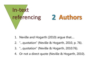 In-text
referencing
1. Neville and Hogarth (2010) argue that….
2. “…quotation” (Neville & Hogarth, 2010, p. 76).
3. “…quotation” (Neville & Hogarth, 2010:76).
4. Or not a direct quote (Neville & Hogarth, 2010).
 