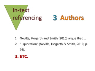 In-text
referencing
1. Neville, Hogarth and Smith (2010) argue that….
2. “…quotation” (Neville, Hogarth & Smith, 2010, p.
76).
3. ETC.
 