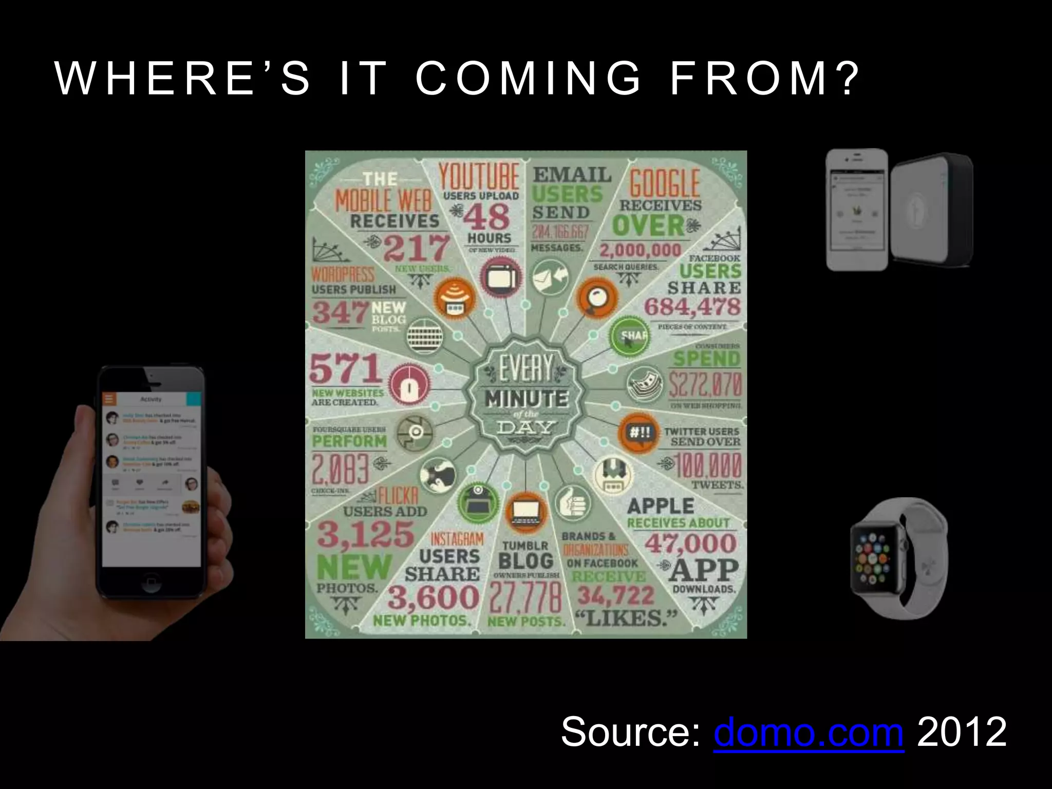 W H E R E ’ S I T C O M I N G F R O M ?
Source: domo.com 2012
 