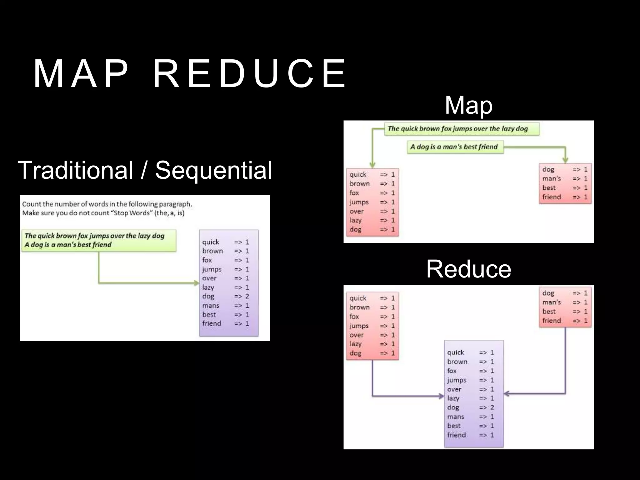 M A P R E D U C E
Traditional / Sequential
Map
Reduce
 