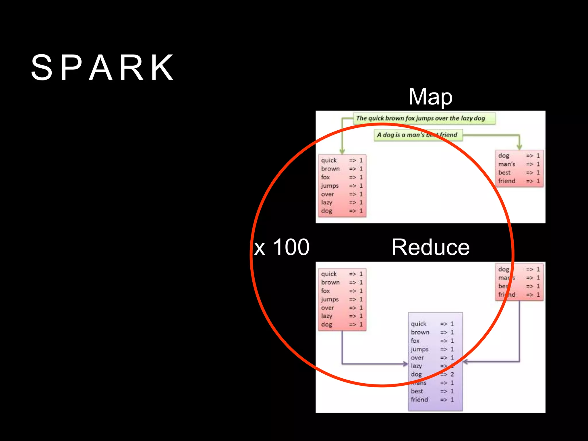 S P A R K
x 100
Map
Reduce
 