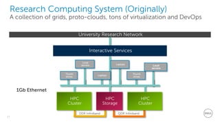 17
Dell - Restricted - Confidential
Research Computing System (Originally)
A collection of grids, proto-clouds, tons of virtualization and DevOps
HPC
Cluster
HPC
Cluster
HPC
Storage
DDR Infiniband QDR Infiniband
1Gb Ethernet
University Research Network
Interactive Services
Thumb
drives
Local
servers
Laptops
Laptops
Thumb
drives
Local
servers
 
