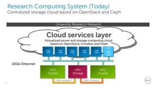19
Dell - Restricted - Confidential
Research Computing System (Today)
Centralized storage cloud based on OpenStack and Ceph
Ceph
node
Cep
node
Ceph
node
Ceph
node
Ceph
node
POC
Open
Stack
node
HPC
Cluster
HPC
Cluster
HPC
Storage
DDR Infiniband QDR Infiniband
10Gb Ethernet
Cloud services layer
Virtualized server and storage computing cloud
based on OpenStack, Crowbar and Ceph
University Research Network
 