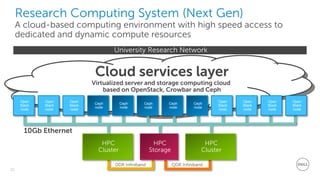 21
Dell - Restricted - Confidential
Research Computing System (Next Gen)
A cloud-based computing environment with high speed access to
dedicated and dynamic compute resources
Open
Stack
node
Open
Stack
node
Open
Stack
node
Ceph
node
Ceph
node
Ceph
node
Ceph
node
Ceph
node
Open
Stack
node
Open
Stack
node
Open
Stack
node
Open
Stack
node
HPC
Cluster
HPC
Cluster
HPC
Storage
DDR Infiniband QDR Infiniband
10Gb Ethernet
Cloud services layer
Virtualized server and storage computing cloud
based on OpenStack, Crowbar and Ceph
University Research Network
Dell - Confidential
 
