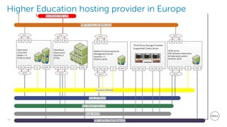 24
Dell - Restricted - Confidential
Higher Education hosting provider in Europe
 