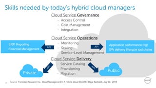 28
Dell - Restricted - Confidential
Skills needed by today’s hybrid cloud managers
Cloud Service Delivery
– Service Catalog
– Provisioning
– Migration
Source: Forrester Research Inc.: Cloud Management In A Hybrid Cloud World by Dave Bartoletti, July 30, 2013
Cloud Service Governance
– Access Control
– Cost Management
– Integration
Cloud Service Operations
– Monitoring
– Scaling
– Service-Level Management
Public
Private
Application performance mgt
SW delivery lifecycle tool chains
API
ERP, Reporting
Financial Management
API
 