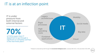 3
Dell - Restricted - Confidential
Cloud
Legacy
architectures
Mobility
Big data
Outdated
applications
Rigid
processes
High
operating
costs
Social media
* Research conducted by Dell through the Economist Intelligence Unit, surveying 536 CEOs, CIOs and other CXOs WW
IT
IT is under
pressure from
both internal and
external factors
70%of CXOs expect their IT
department to go through a
significant or complete overhaul
in the next three years*
IT is at an inflection point
Security
 