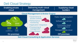 30
Dell - Restricted - Confidential
On premises
Converged
solutions
Open source
solutions
Cloud
infrastructure
Cloud
clients
Advanced
virtualization
• Governance &
access controls
• Performance
monitoring
• Application integration
• Provisioning &
management
• Cloud Broker
Off premises
Community cloud
(vertical compliance)
Public Cloud ecosystem
Software as a service
Managed private cloud
Dell Cloud Consulting & Application Services
Enabling private
cloud
Delivering multi-cloud
management
Supplying cloud
builders
Cloud Management & Broker Engine
Dell Cloud Strategy
 