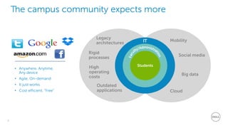 4
Dell - Restricted - Confidential
• Anywhere, Anytime,
Any device
• Agile, On-demand
• It just works
• Cost efficient, “Free”
Students
IT
The campus community expects more
Legacy
architectures
Outdated
applications
Rigid
processes
High
operating
costs
Cloud
Mobility
Big data
Social media
 