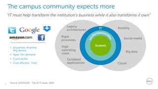 5
Dell - Restricted - Confidential
“IT must help transform the institution’s business while it also transforms it own”
• Anywhere, Anytime,
Any device
• Agile, On-demand
• It just works
• Cost efficient, “Free”
Students
IT
The campus community expects more
Legacy
architectures
Outdated
applications
Rigid
processes
High
operating
costs
Cloud
Mobility
Big data
Social media
Source: EDUCAUSE: Top 10 IT issues, 2014
 