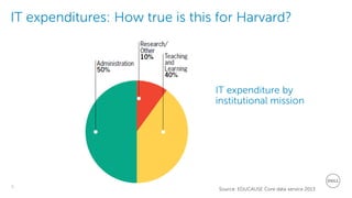 6
Dell - Restricted - Confidential
IT expenditures: How true is this for Harvard?
Source: EDUCAUSE Core data service 2013
IT expenditure by
institutional mission
 