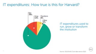 7
Dell - Restricted - Confidential
IT expenditures: How true is this for Harvard?
Source: EDUCAUSE Core data service 2013
IT expenditures used to
run, grow or transform
the institution
 