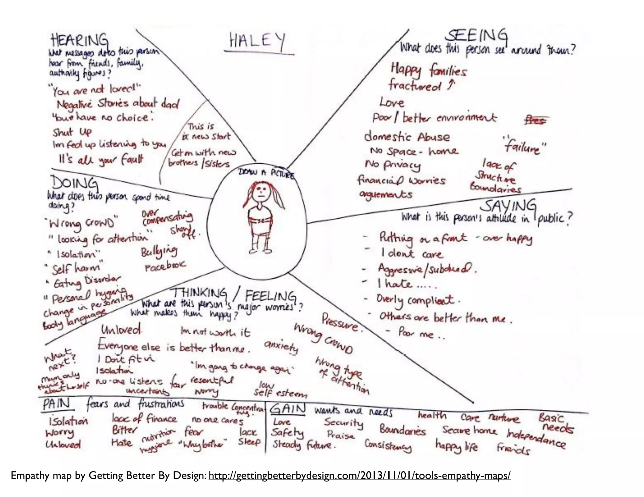 Empathy map by Getting Better By Design: http://gettingbetterbydesign.com/2013/11/01/tools-empathy-maps/
 