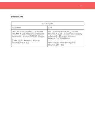  
 
 
DIFERENCIAS 
 
 
  3 
REFERENCIAS 
HARVARD  APA 
DEL CASTILLO ALEMÁN , G. y AZUMA 
HIRUMA, A. 2011. Gobernanza local y 
educación, México, FLACSO, México 
 
(Del Castillo Alemán y Azuma 
Hiruma 2011, p. 30) 
Del Castillo Alemán, G., y Azuma 
Hiruma, A. (2011). Gobernanza local y 
educación. (Primera edición). 
México: FLACSO México 
 
(Del castillo Alemán y Azuma 
Hiruma, 2011 : 30) 
 