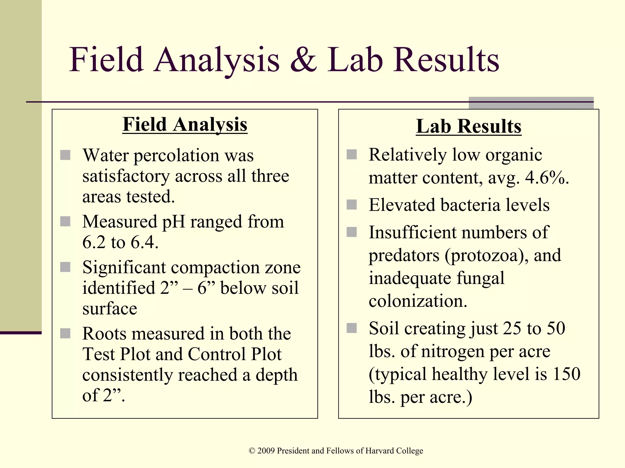 Field Analysis & Lab Results
     Field Analysis                                               Lab Results
Water percolation was                                 Relatively low organic
satisfactory across all three                         matter content, avg. 4.6%.
areas tested.                                         Elevated bacteria levels
Measured pH ranged from
                                                      Insufficient numbers of
6.2 to 6.4.
                                                      predators (protozoa), and
Significant compaction zone
                                                      inadequate fungal
identified 2” – 6” below soil
surface                                               colonization.
Roots measured in both the                            Soil creating just 25 to 50
Test Plot and Control Plot                            lbs. of nitrogen per acre
consistently reached a depth                          (typical healthy level is 150
of 2”.                                                lbs. per acre.)

                      © 2009 President and Fellows of Harvard College
 