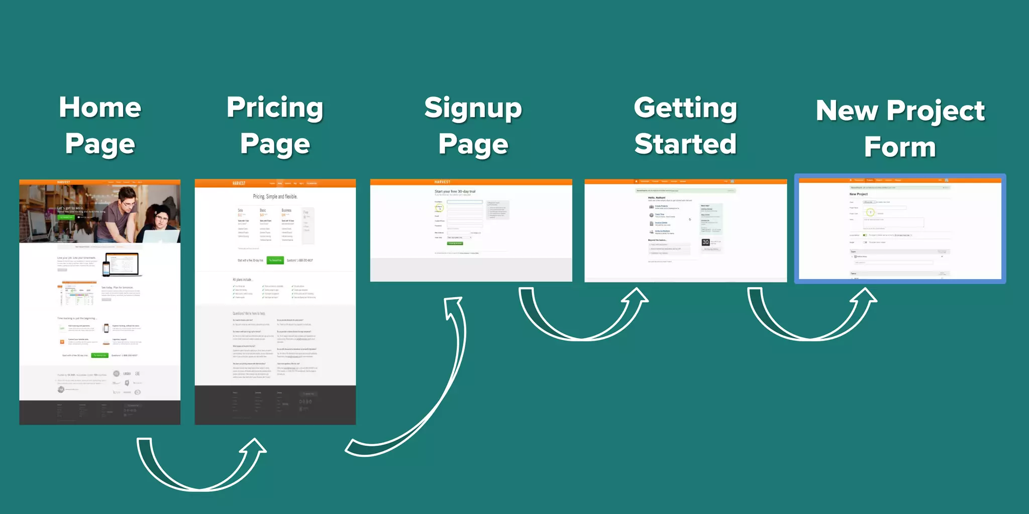 Attempting to
Create My First
Project
 