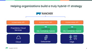 Copyright © SUSE 2021
Edge
Cloud
8
Datacenter
VM, Container, Hybrid
Kubernetes API Kubernetes API
Kubernetes API
Proprietary Cloud
Services
Helping organizations build a truly hybrid-IT strategy
VM, Container, Hybrid
 