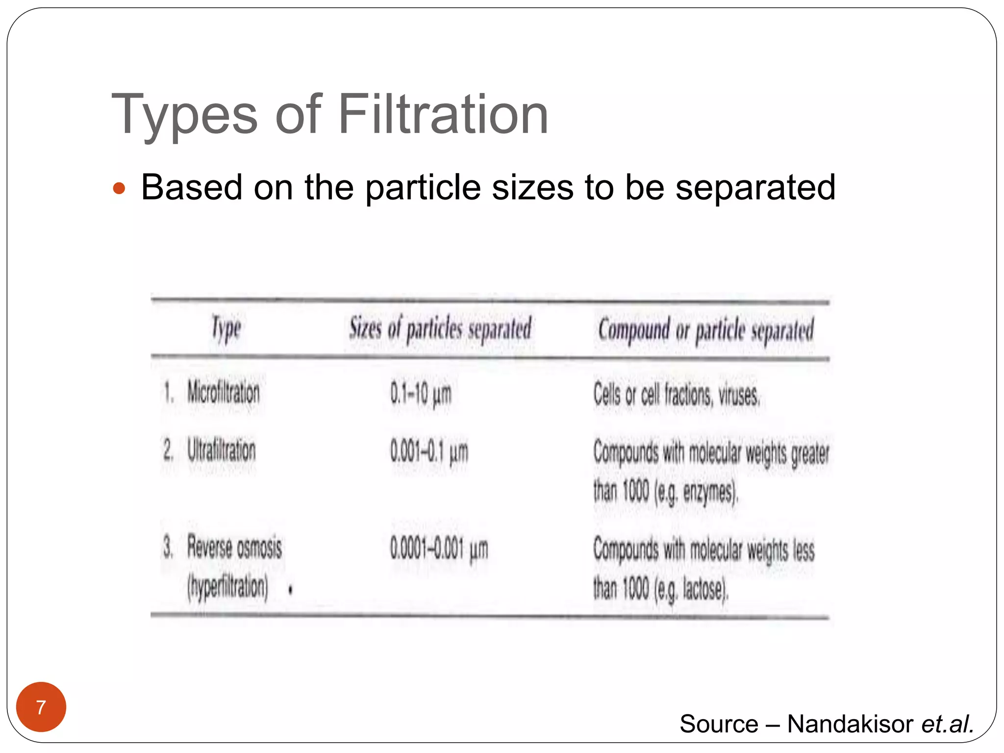 Types of Filtration
7
 Based on the particle sizes to be separated
Source – Nandakisor et.al.
 