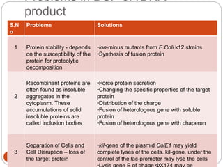 Problems in DSP of rDNA
product
17
S.N
o
Problems Solutions
1 Protein stability - depends
on the susceptibility of the
protein for proteolytic
decomposition
•lon-minus mutants from E.Coli k12 strains
•Synthesis of fusion protein
2
Recombinant proteins are
often found as insoluble
aggregates in the
cytoplasm. These
accumulations of solid
insoluble proteins are
called inclusion bodies
•Force protein secretion
•Changing the specific properties of the target
protein
•Distribution of the charge
•Fusion of heterologous gene with soluble
protein
•Fusion of heterologous gene with chaperon
3
Separation of Cells and
Cell Disruption – loss of
the target protein
•kil-gene of the plasmid ColE1 may yield
complete lyses of the cells. kil-gene, under the
control of the lac-promoter may lyse the cells
 