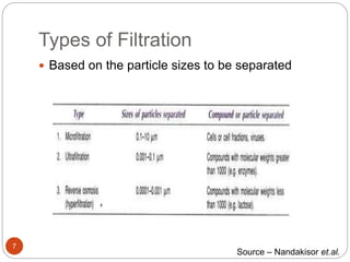 Types of Filtration
7
 Based on the particle sizes to be separated
Source – Nandakisor et.al.
 