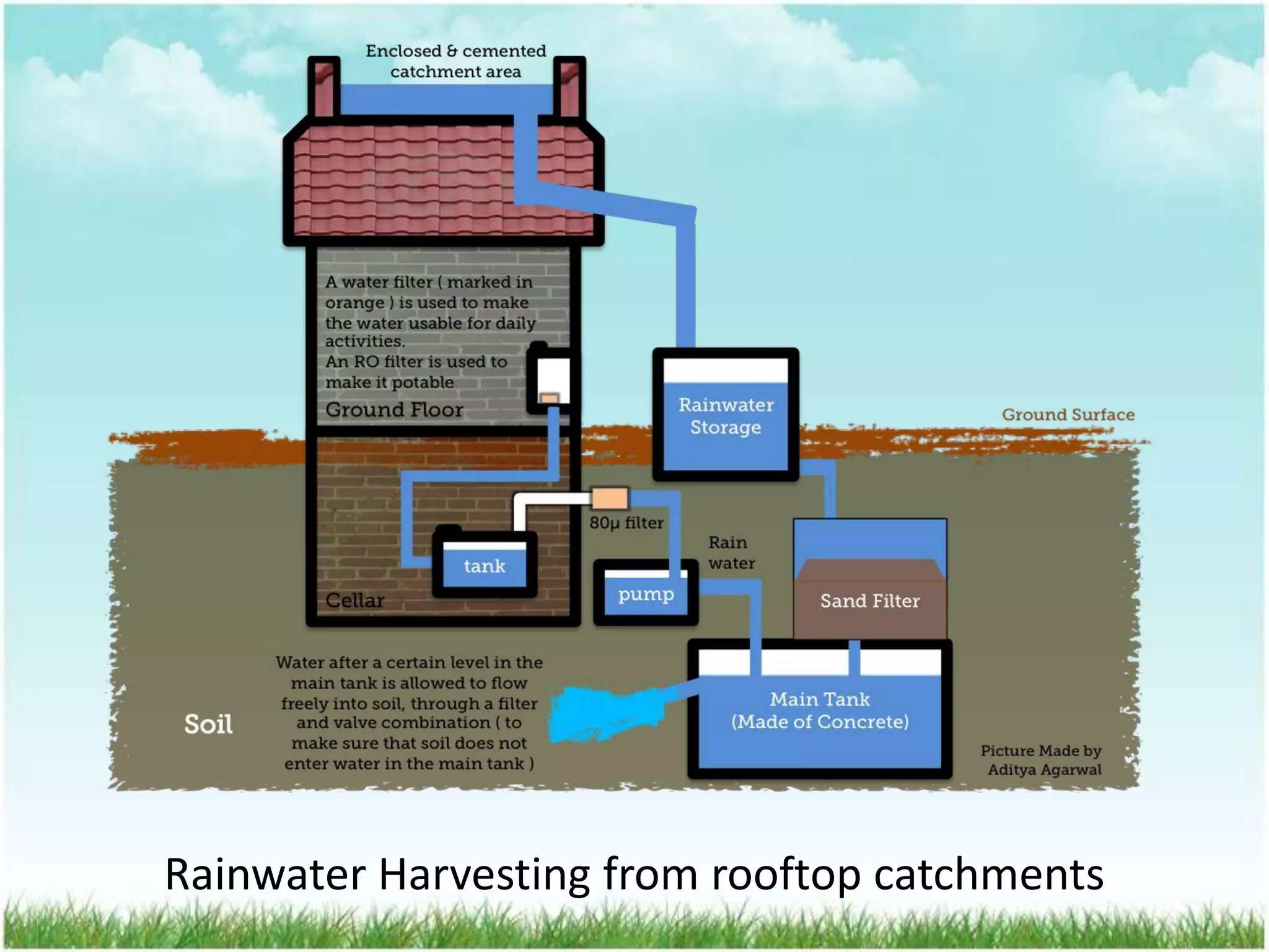 Rainwater Harvesting from rooftop catchments
 
