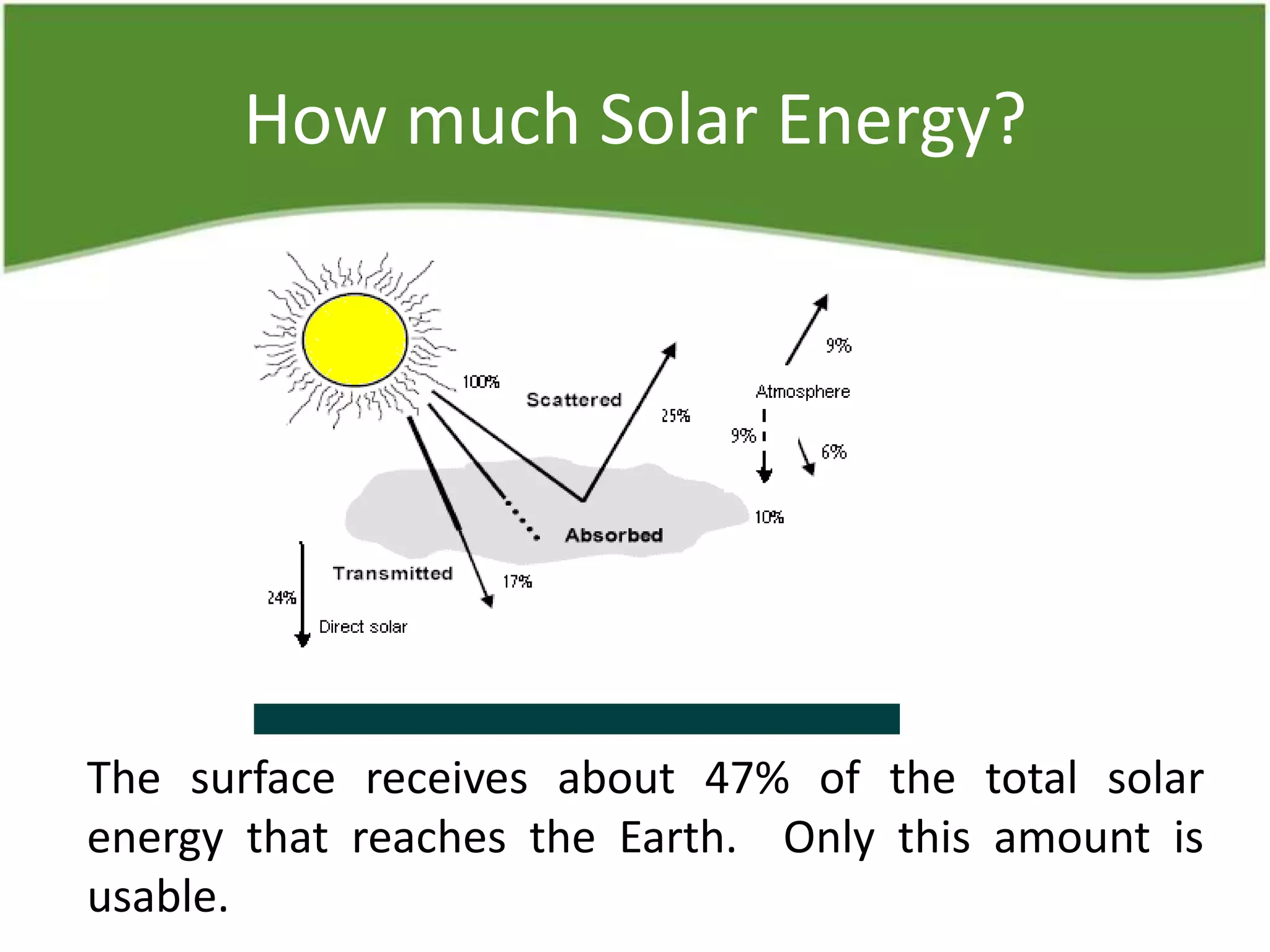 How much Solar Energy?
The surface receives about 47% of the total solar
energy that reaches the Earth. Only this amount is
usable.
 