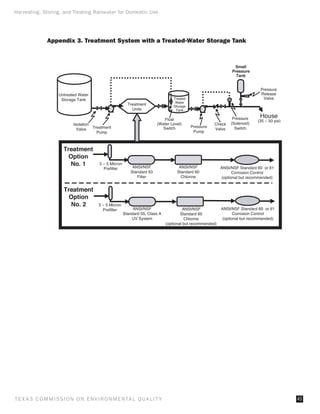 Harvesting, Storing, and Treating Rainwater for Domestic Use




              Appendix 3. Treatment System with a Treated-Water Storage Tank




                                                                                                                              Pressure
                   Untreated Water                                                                                            Release
                    Storage Tank                                                 Treated                                       Valve
                                                                                  Water
                                                        Treatment                Storage
                                                          Units                   Tank

                                                                           Float                                Pressure      House
                                                                                                                            (35 – 50 psi)
                          Isolation                                     (Water Level)                 Check    (Solenoid)
                                    Treatment                             Switch           Pressure              Switch
                            Valve                                                                     Valve
                                      Pump                                                  Pump




                                       3 – 5 Micron
                                         Preﬁlter          ANSI/NSF                 ANSI/NSF              ANSI/NSF Standard 60 or 61
                                                          Standard 53              Standard 60                   Corrosion Control
                                                             Filter                  Chlorine              (optional but recommended)




                                      3 – 5 Micron
                                        Preﬁlter           ANSI/NSF                   ANSI/NSF            ANSI/NSF Standard 60 or 61
                                                      Standard 55, Class A           Standard 60                 Corrosion Control
                                                          UV System                    Chlorine            (optional but recommended)
                                                                             (optional but recommended)




T E X AS C O M MIS S I O N O N E N V I R O N M E N TAL Q UAL I T Y                                                                          43
 